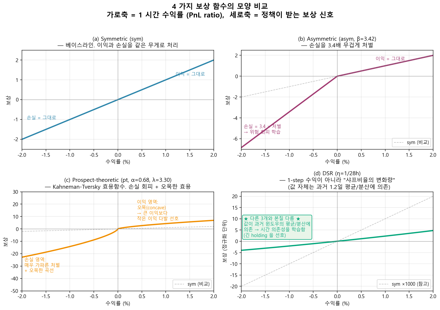 4가지 보상 함수의 모양 비교