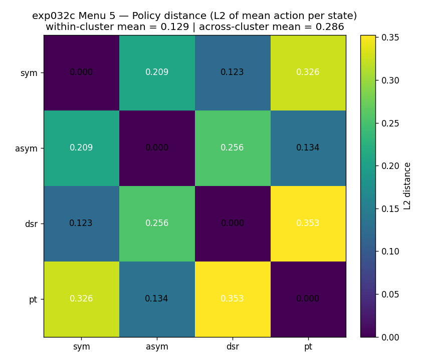 Policy distance