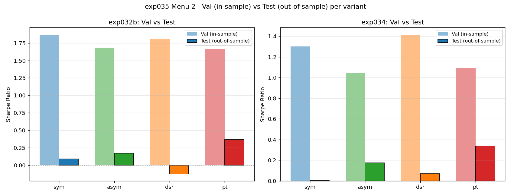 Val vs Test