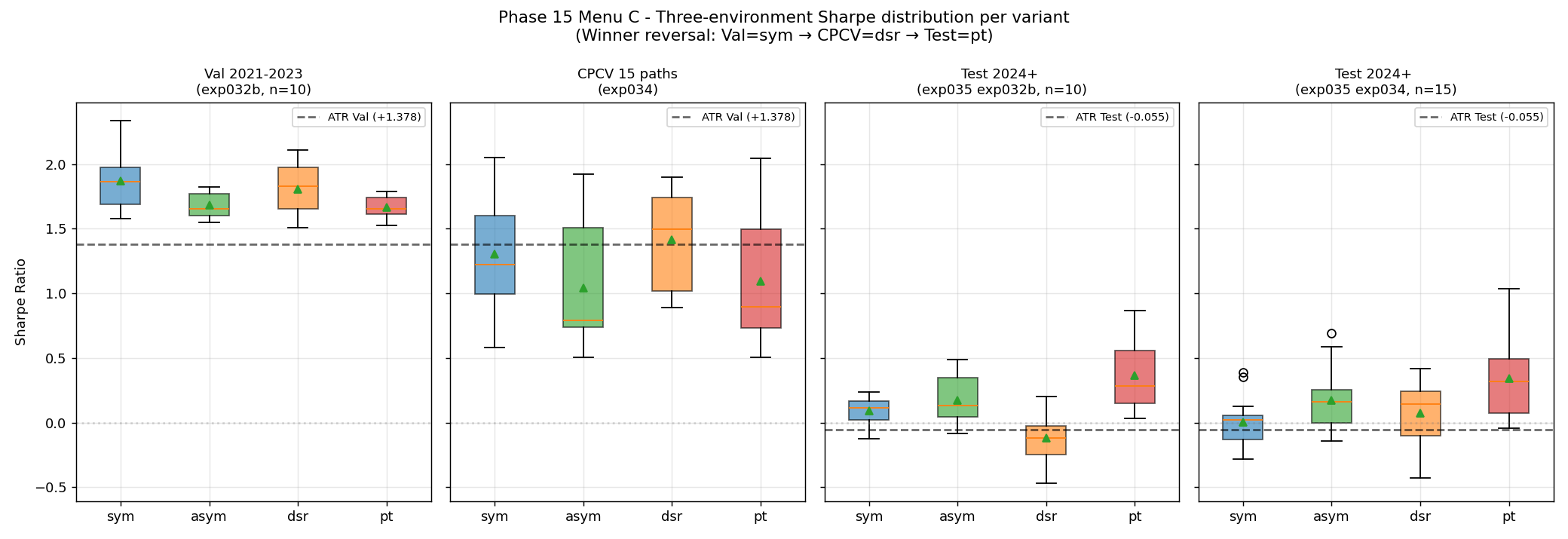 Three-environment winner reversal