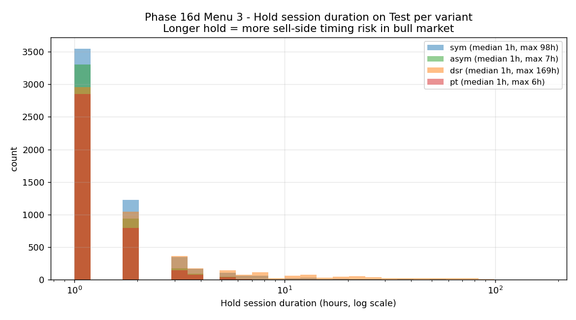 Hold duration